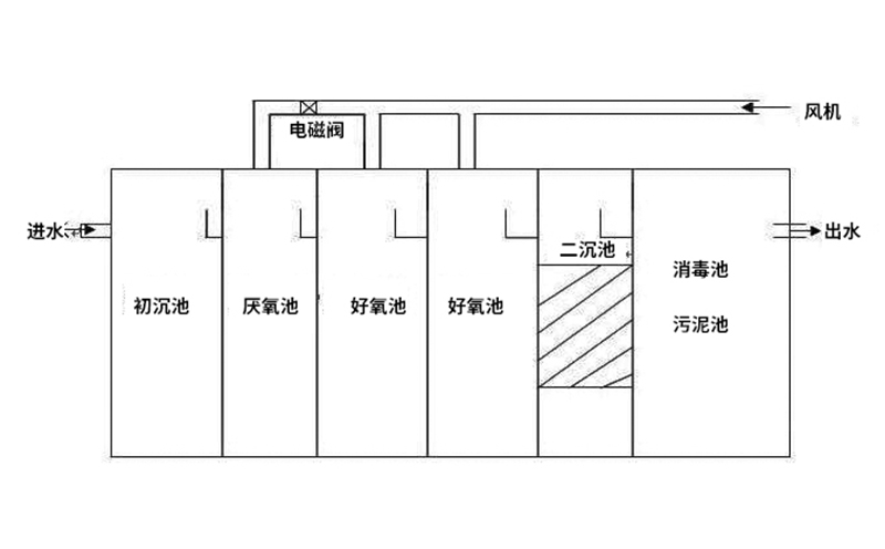 醫(yī)院污水處理設(shè)備結(jié)構(gòu)工藝說明 醫(yī)院污水處理設(shè)備結(jié)構(gòu)工藝說明