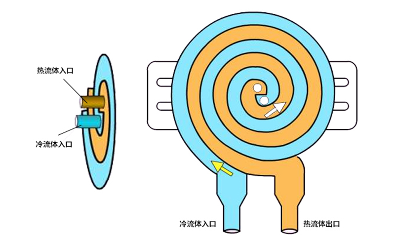 不銹鋼螺旋板換熱器結(jié)構(gòu)性能 不銹鋼螺旋板換熱器結(jié)構(gòu)性能